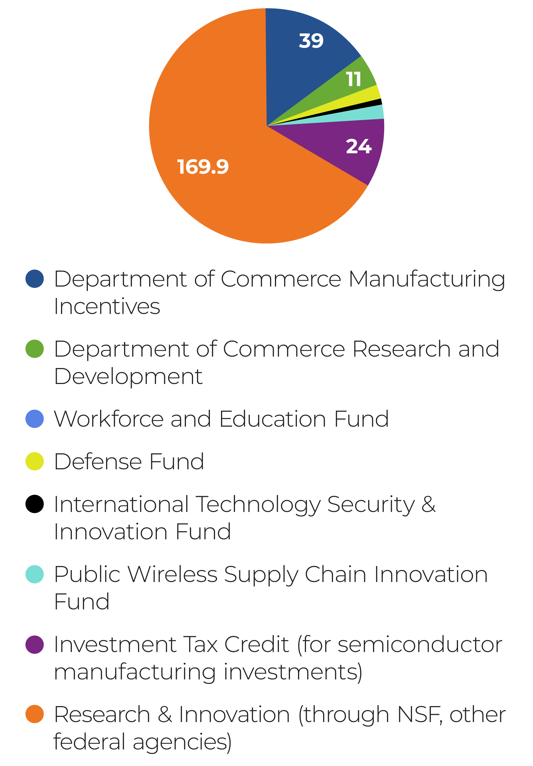 Pie chart of the CHIPS and Science Act projected federal departmental spending in billions.