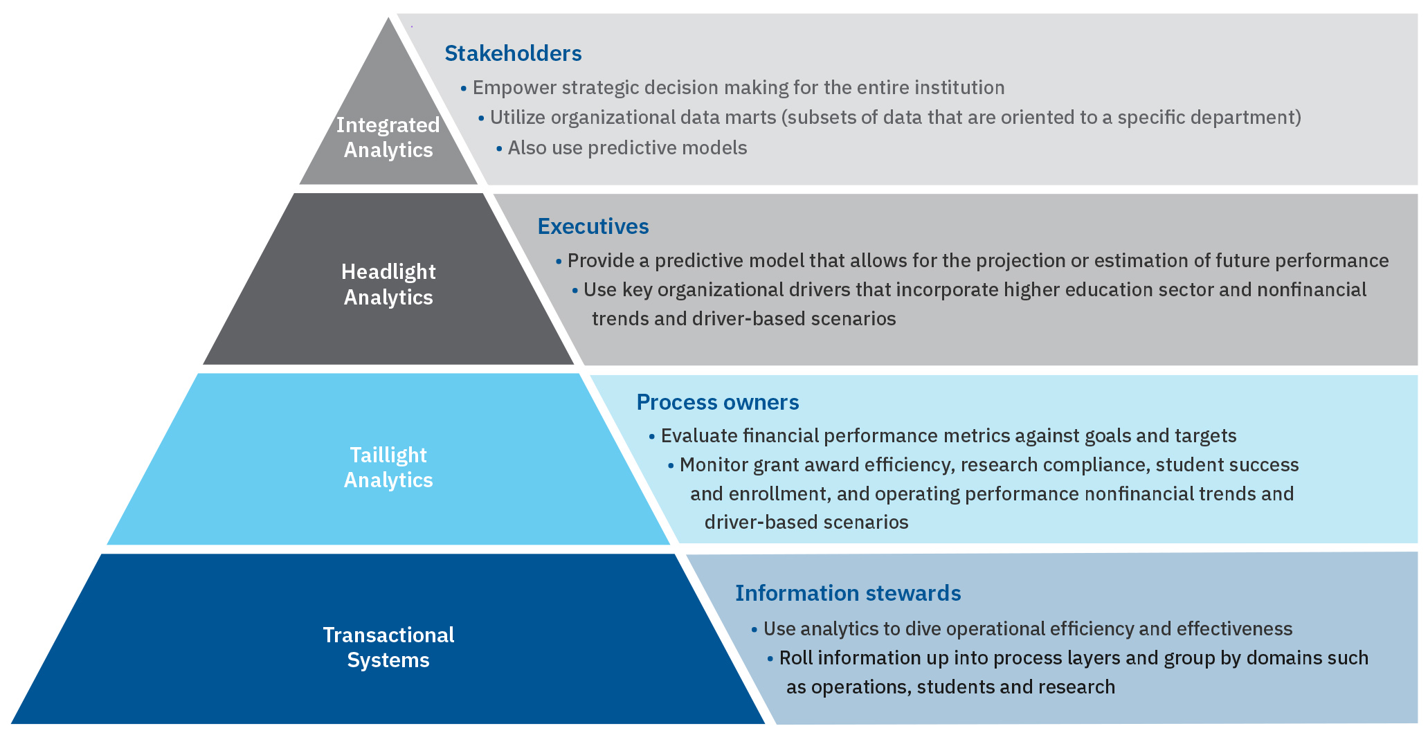 A labeled, dissected pyramid depicting the hierarchy of data