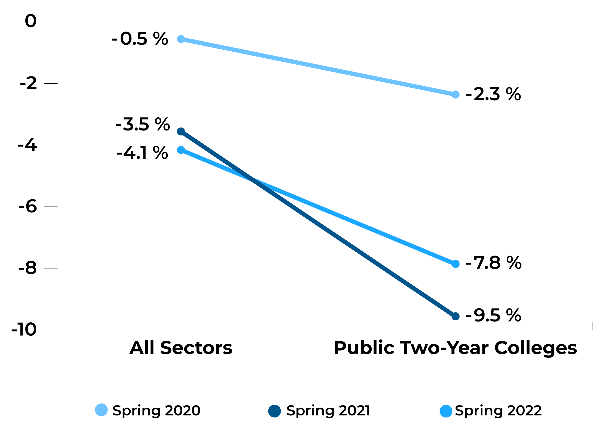 Bar chart of year-over-year enrollment declines of all post-secondary institutions and public 2-year colleges, Spring 2020 to Spring 2022.