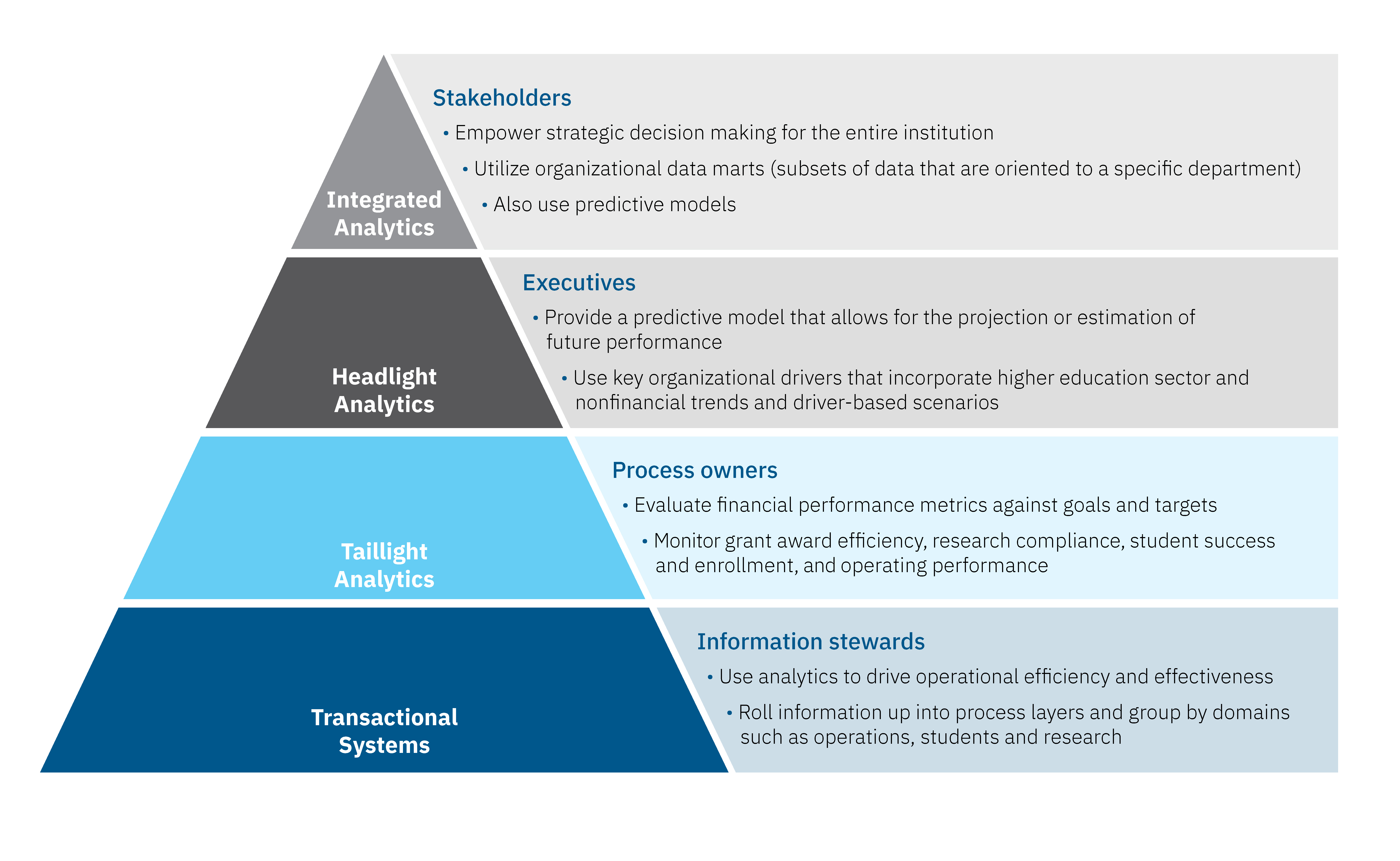 A labeled, dissected pyramid depicting the hierarchy of data