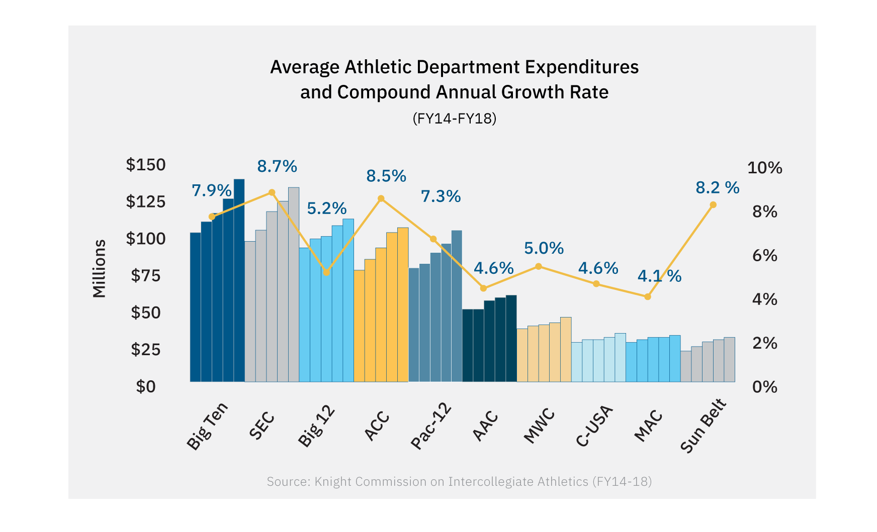 A graph of average athletic department expenditures and compound annual growth rate from 2014-2018