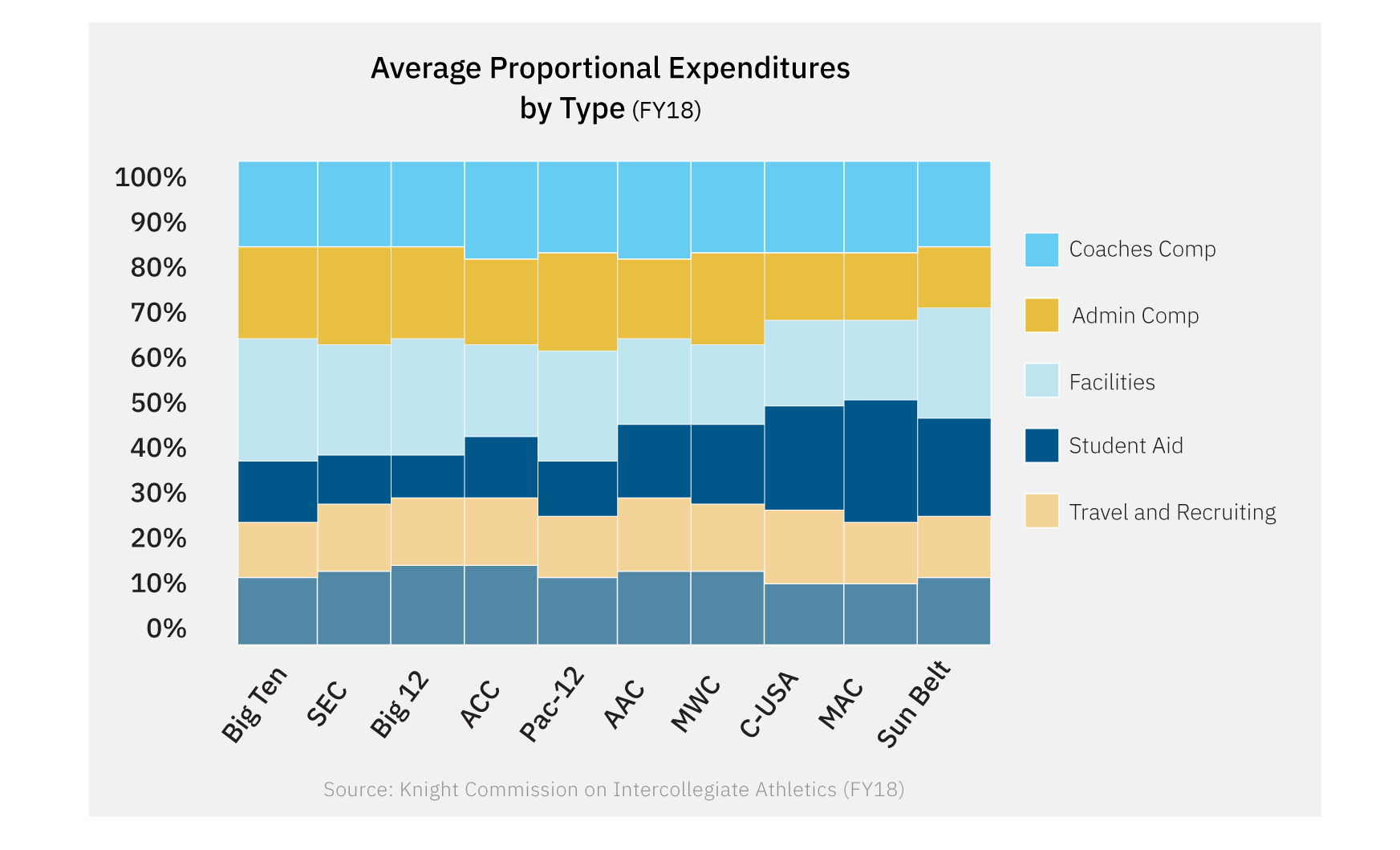 A bar chart of average proportional expenditures by type for fiscal year 2018