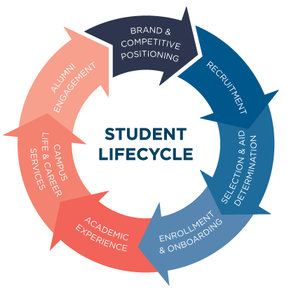 student lifecycle management ensuring
