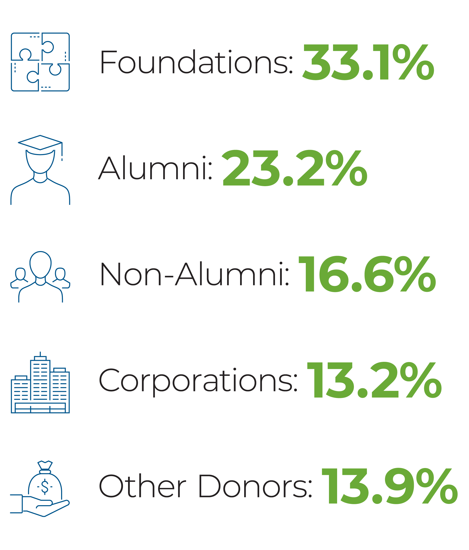 The graphic illustrates leading college and university donor percentages by category: Foundations 33.1%, Alumni 23%, Non-Alumni 16.6%, Corporations 13.2%, and Other Donors 13.9%.