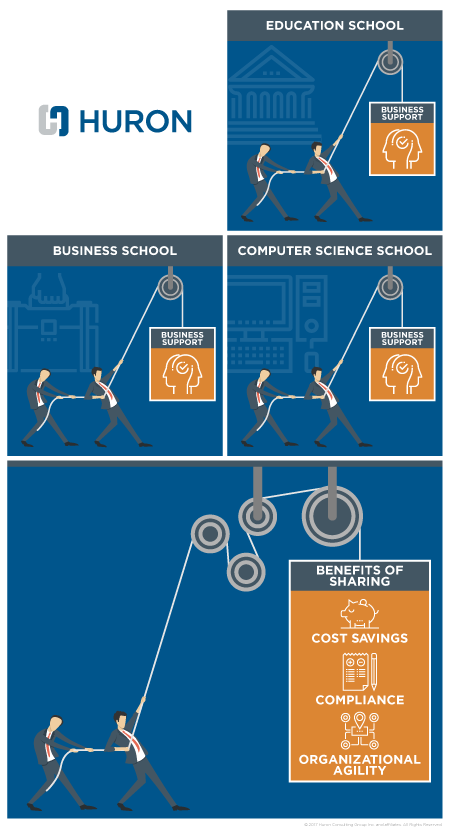 higher-education-shared-services-asynchronous-efforts