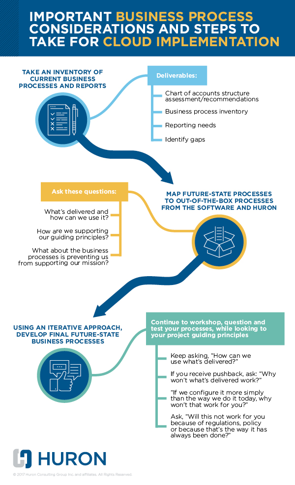 Streamline Your Business Processes for Cloud Implementation