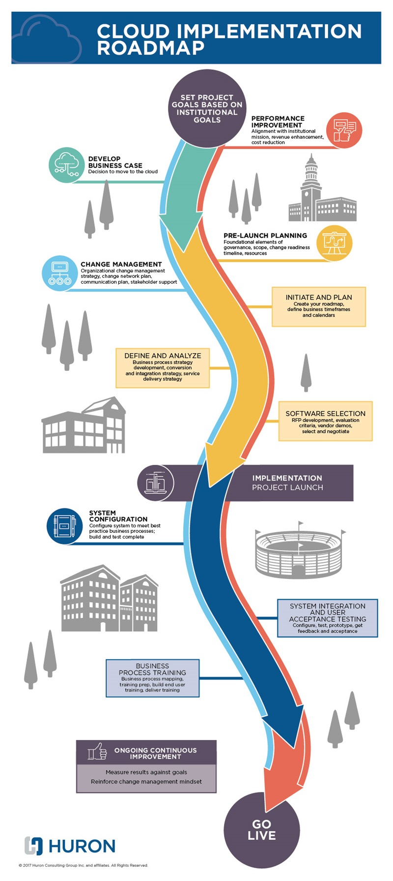 Cloud Implementation Roadmap