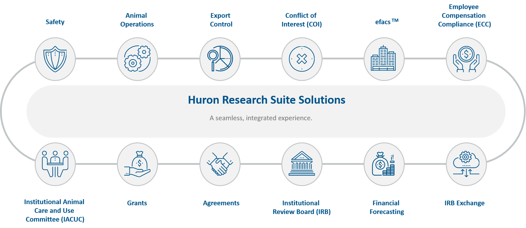 Huron Research Suite Solutions: A seamless, integrated experience.
