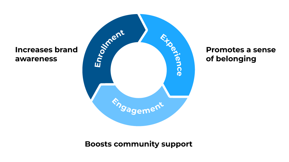 Graphic shows non-financial impacts of college athletics on an institution including: enrollment, engagement, and experience.