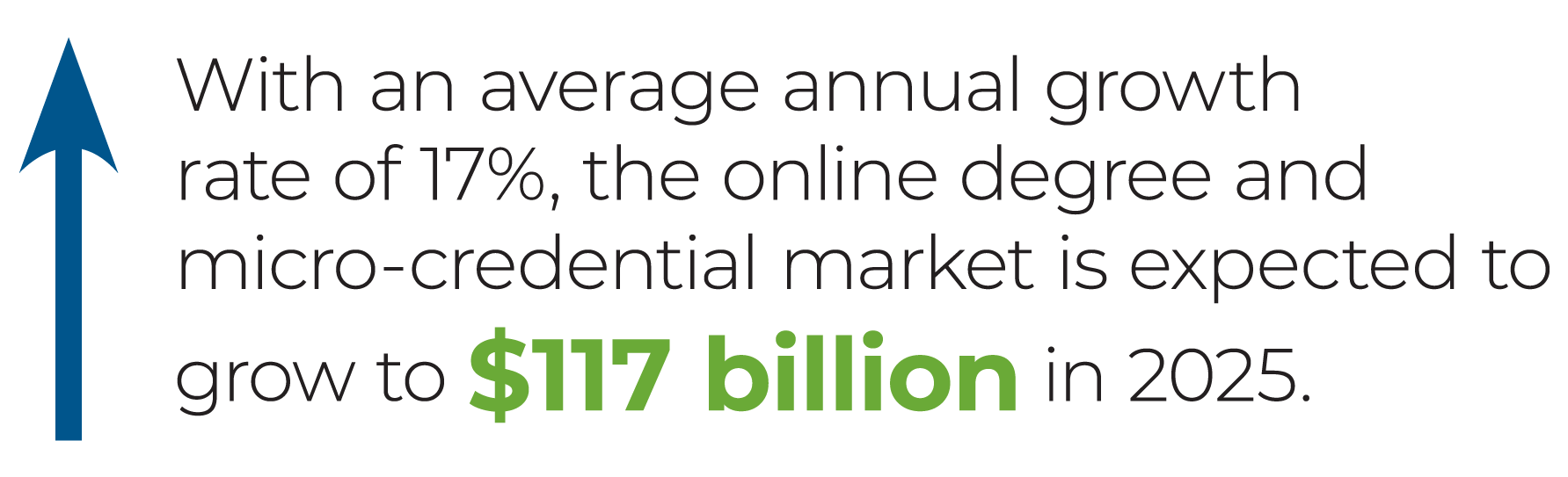 Bar graph of global online degree and micro-credential market is forecast from 2020-2025 shows the average annual growth rate of 17% is expected to grow the market to 117 billion in 2025.