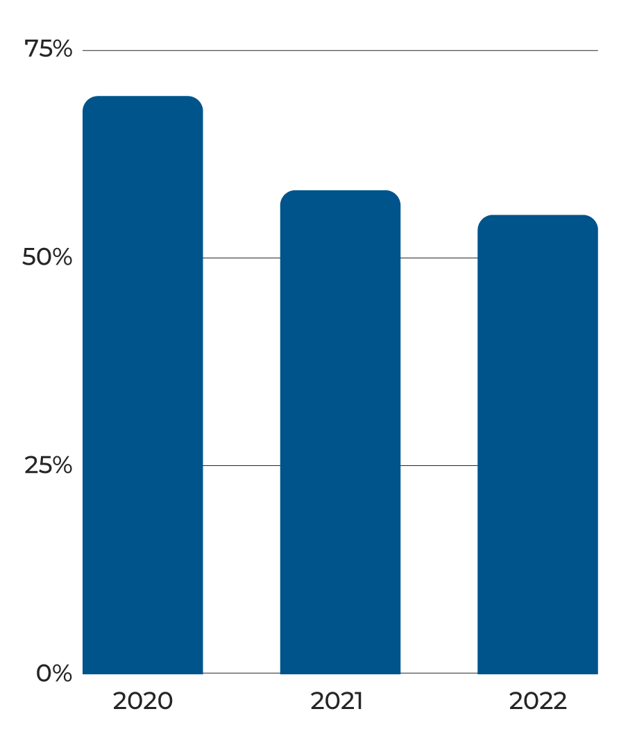 The bar graph shows that the percentage of Americans that said higher education has a positive effect on the country 14 points in just two years.