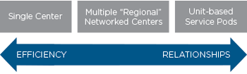 A graphic representing how components of a shared service center fall in a range from efficiency to relationships