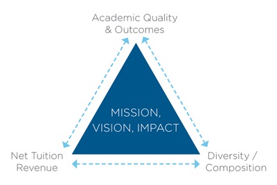 A graphic of competing priorities in enrollment