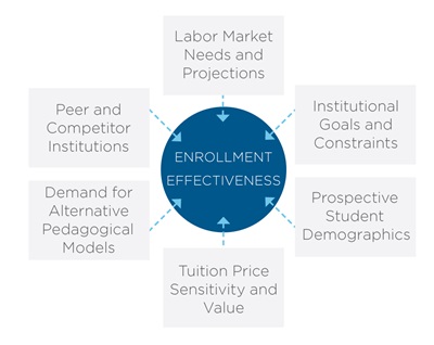  A graphic depicting various enrollment considerations