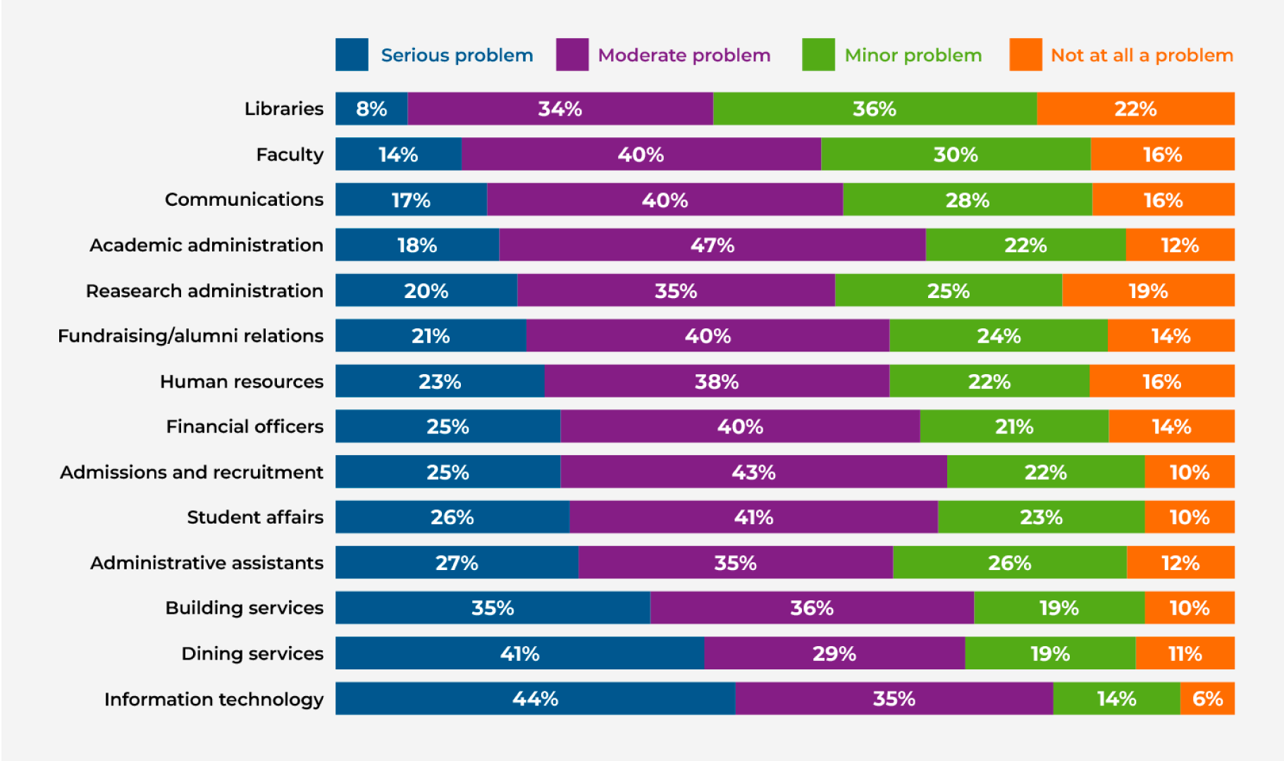 Bar graph results of 720 college administrators asked about the level of difficulty to hire employees from serious problem, moderate problem, minor problem, and not at all a problem shows that it varies across areas.