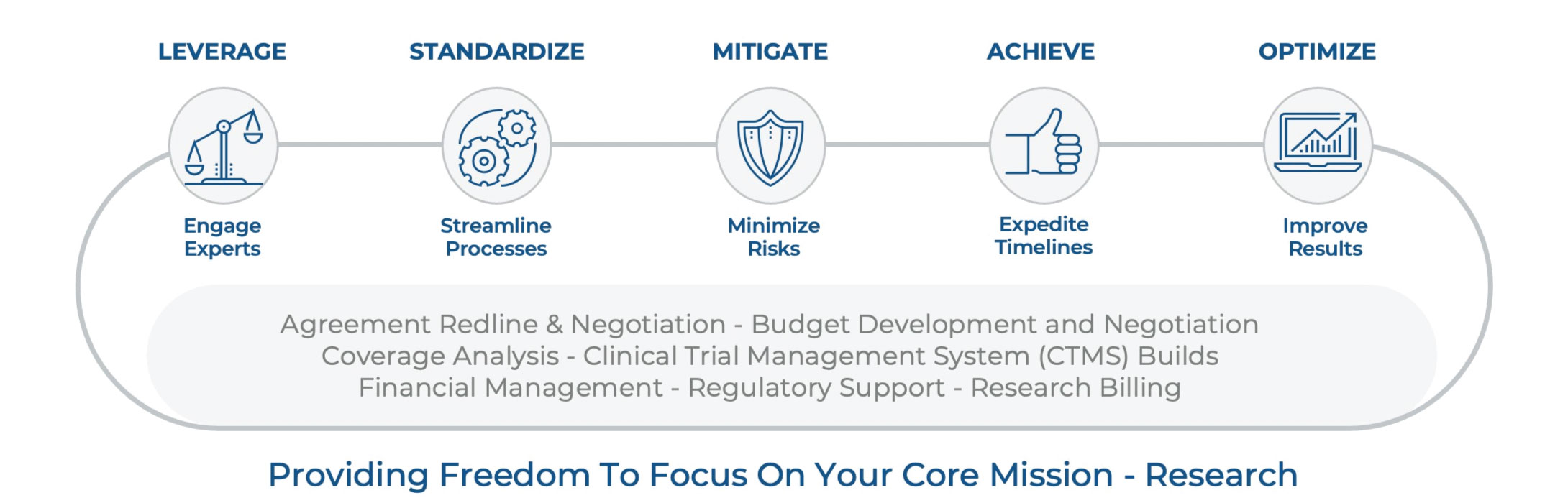 This is a flow chart with five steps: “Leverage”, “Standardize”, “Mitigate”, “Achieve”, and “Optimize”. Each step is represented by a blue circle with a white icon inside. The icons are, respectively, a handshake, a document, a shield, a trophy, and a graph. Below the flow chart is text that reads “Providing Freedom To Focus On Your Core Mission - Research”.