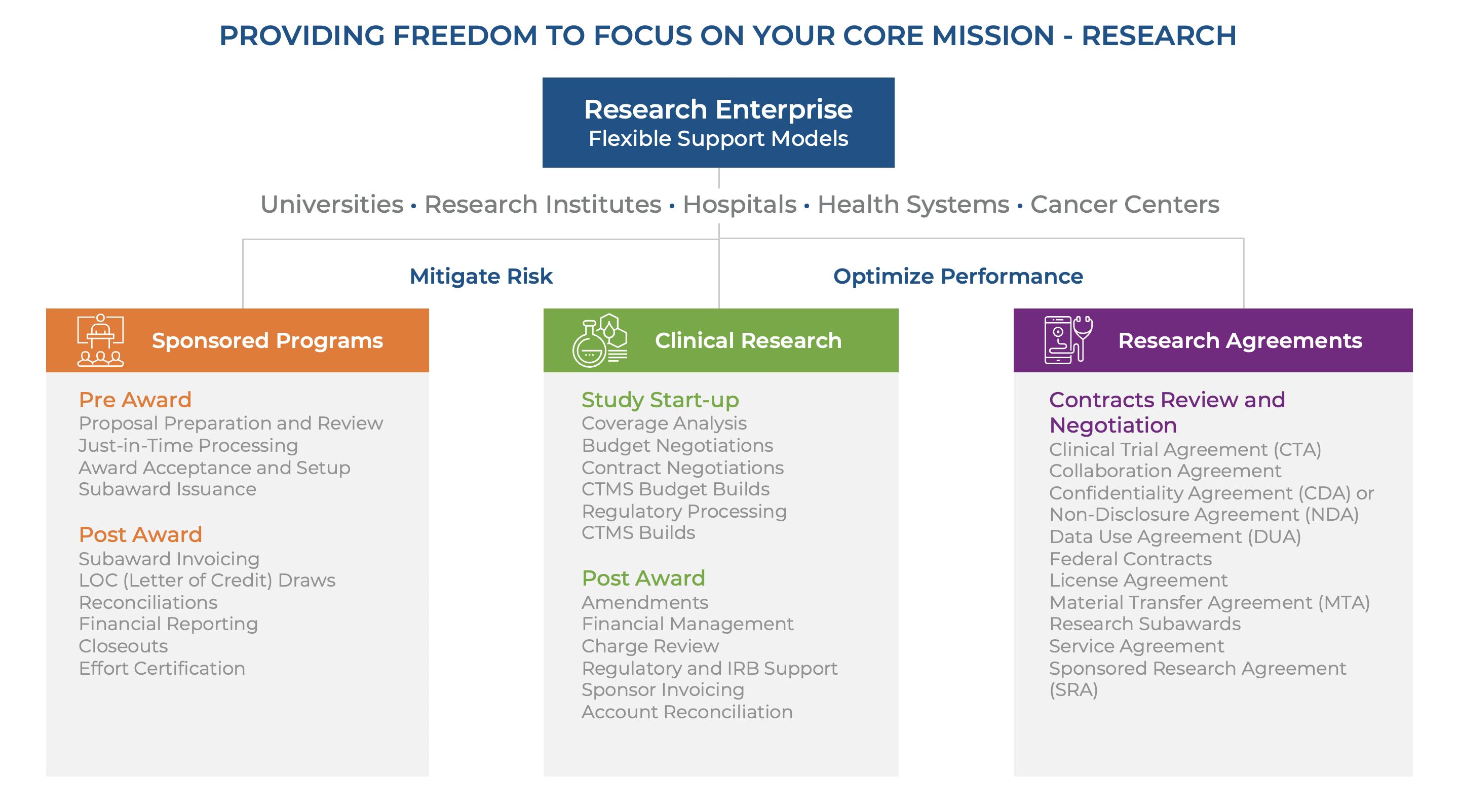 This is a flow chart showing the process of research in universities, research institutes, hospitals, health systems, and cancer centers. The chart is divided into three columns: “Pre Award”, “Clinical Start-up”, and “Contracts Review and Negotiation”. The “Pre Award” column has a list of steps including proposal preparation and submission, review and approval, and budget planning. The “Clinical Start-up” column has a list of steps including budget negotiations, contract negotiations, and post award management. The “Contracts Review and Negotiation” column has a list of steps including research agreements, material transfer agreements, and confidentiality agreements.