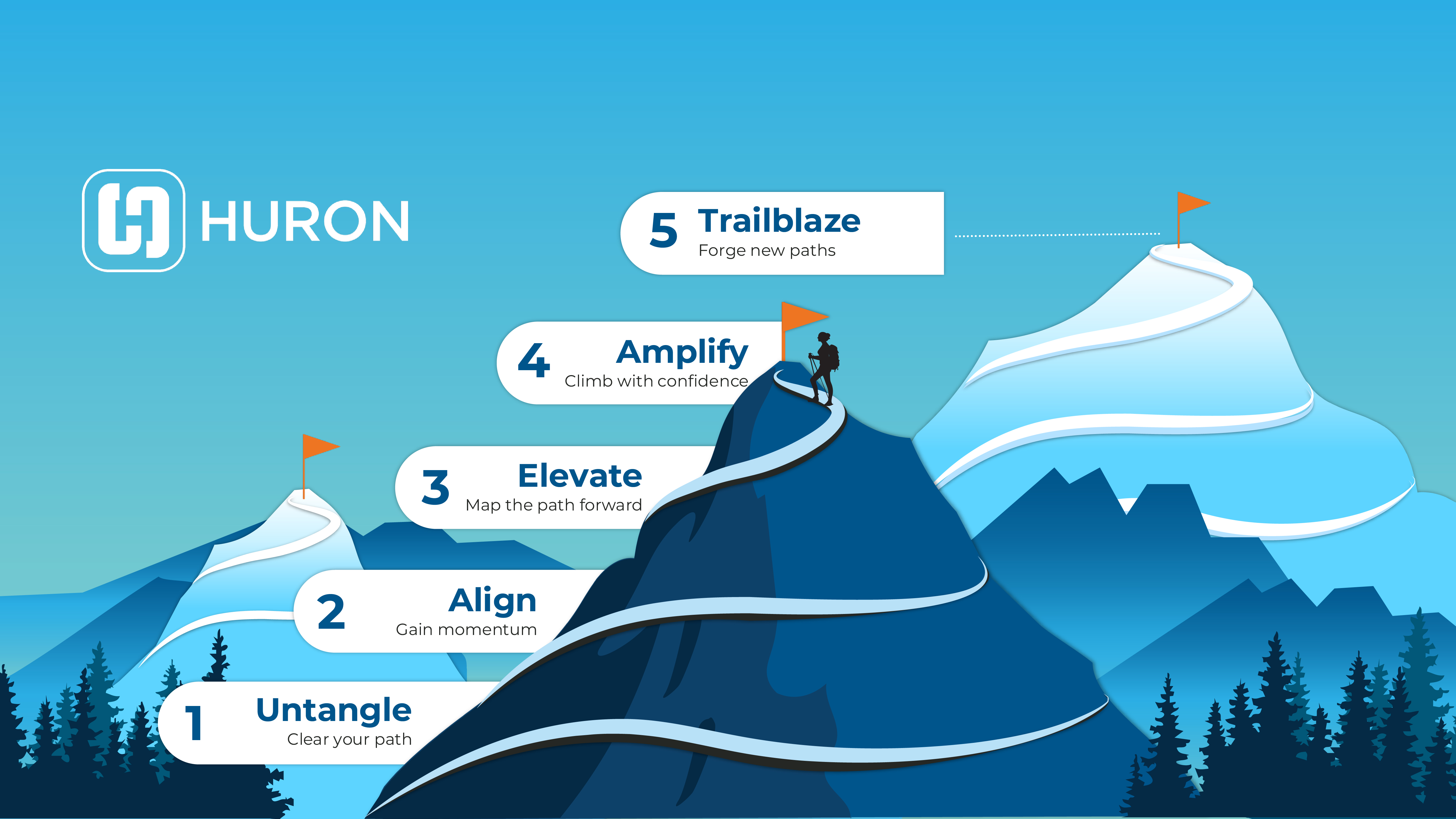 A Huron based image for mountains with various steps of points to accomplish trailblazer success