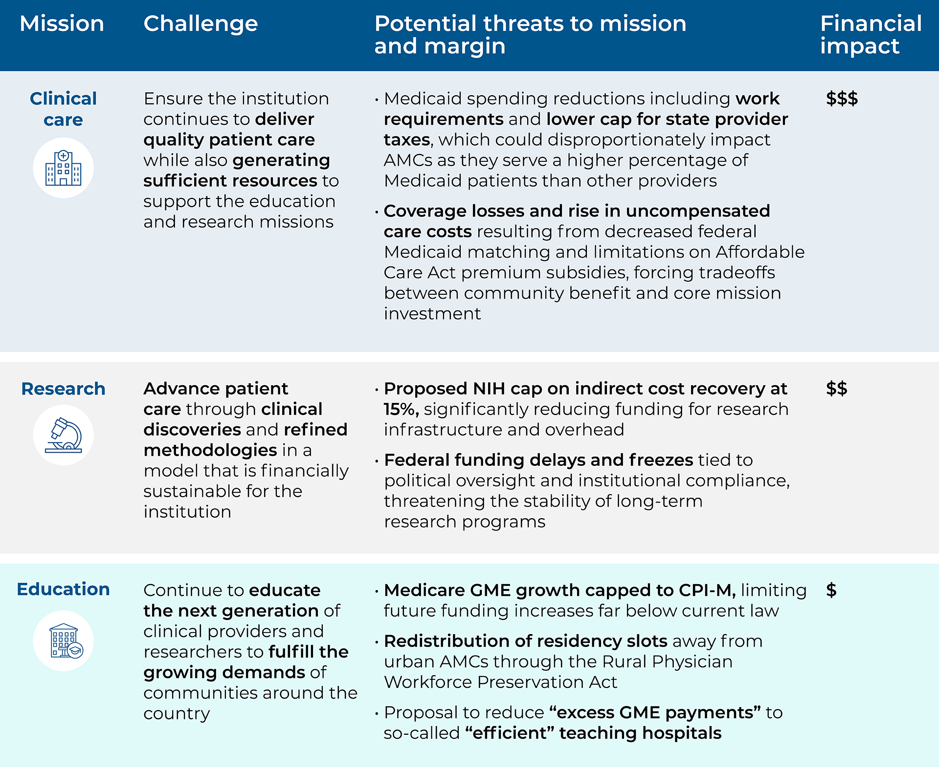 A chart involving different missions for clinical care, research and education.