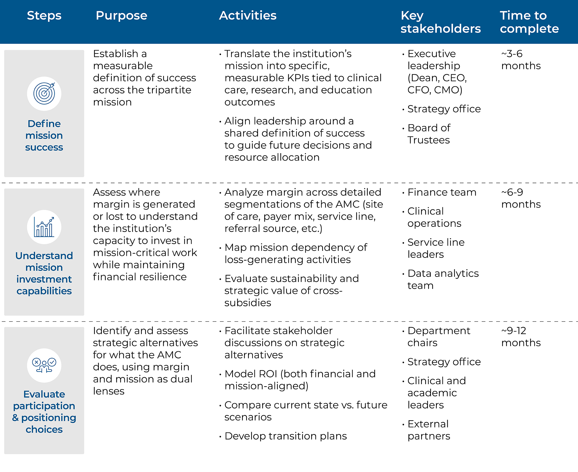 A chart describing AMCs purpose, activities, key stakeholders and timeline.