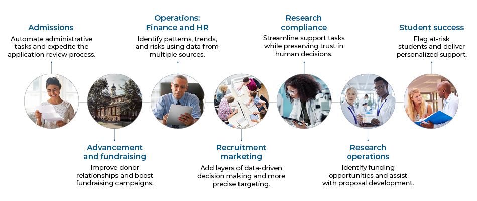 A chart describing areas to deploy AI in education areas