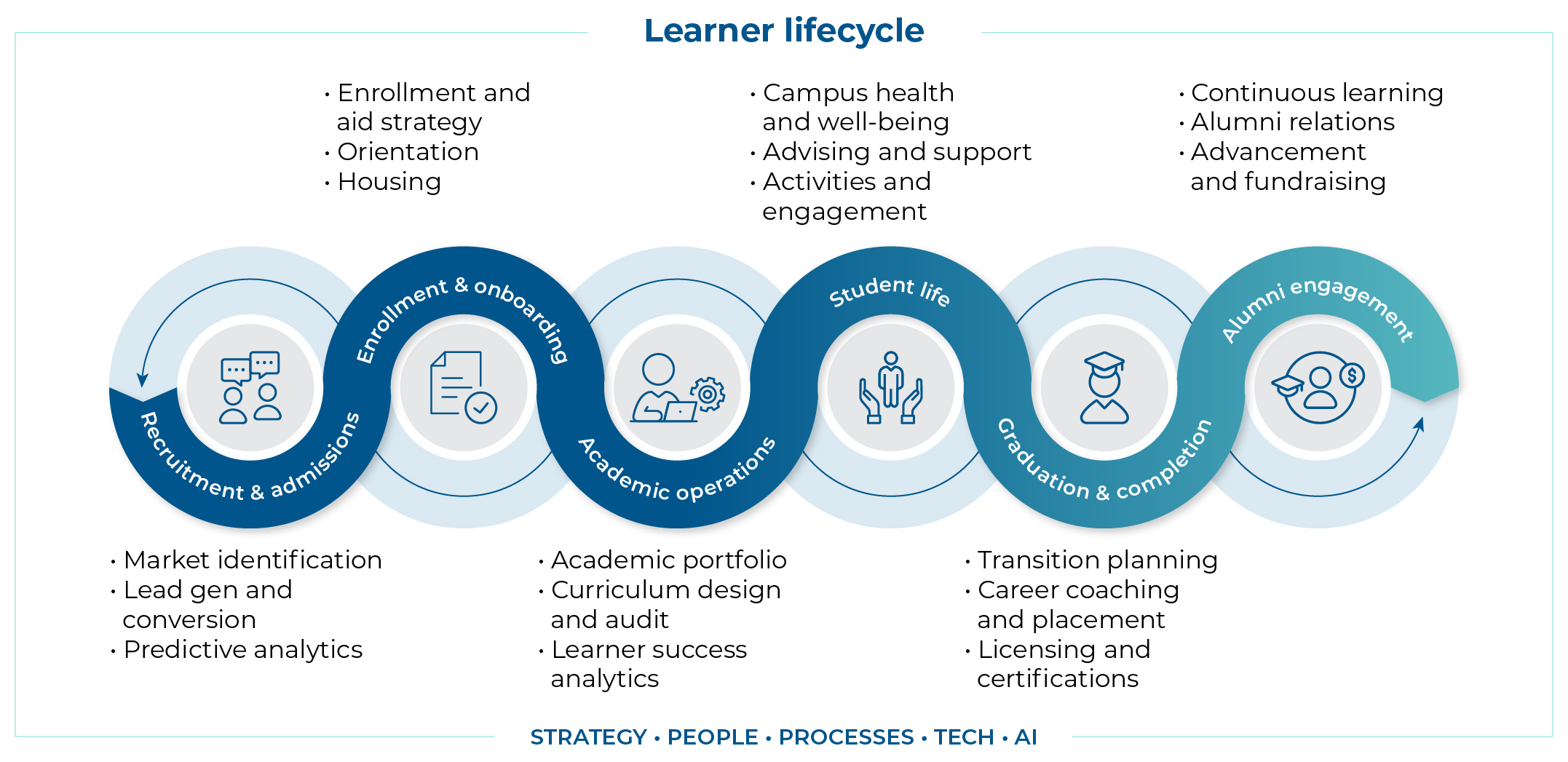 A learner lifecycle image stages that goes through recruitment all the way to alumni engagement