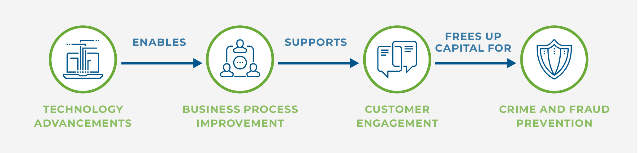 A graphic showing the relationship between the four focus areas given as answer choices in the LinkedIn poll – technology advancements, business process improvements, customer engagement, and crime and fraud prevention.