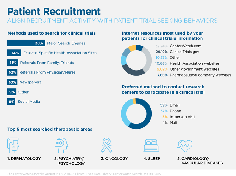 A patient recruitment infographic with various data points