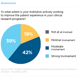 A pie chart of responses to a question about improving patient experience