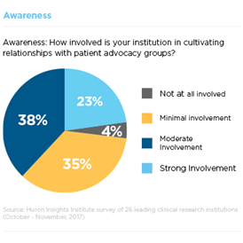 A pie chart of answers to a question about cultivating relationships with patient advocacy groups