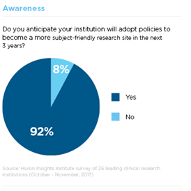 A pie chart of answers to a question about adopting policies to become a more subject-friendly research site