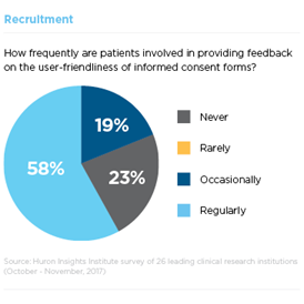 A pie chart of answers to a question about patient feedback on consent forms