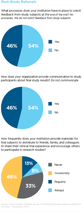 Three pie charts of answers to questions about post-study referrals