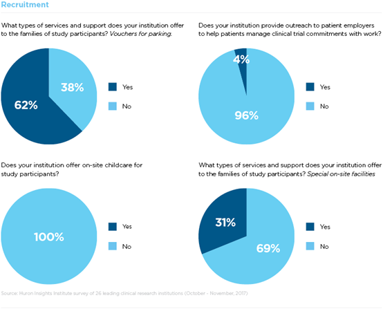 Pie charts of the answers to four recruitment questions