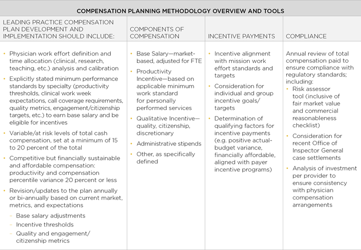 A table of compensation planning methodology overview and tools.