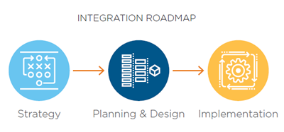 The steps of an integration road map: strategy, planning and design, and implementation