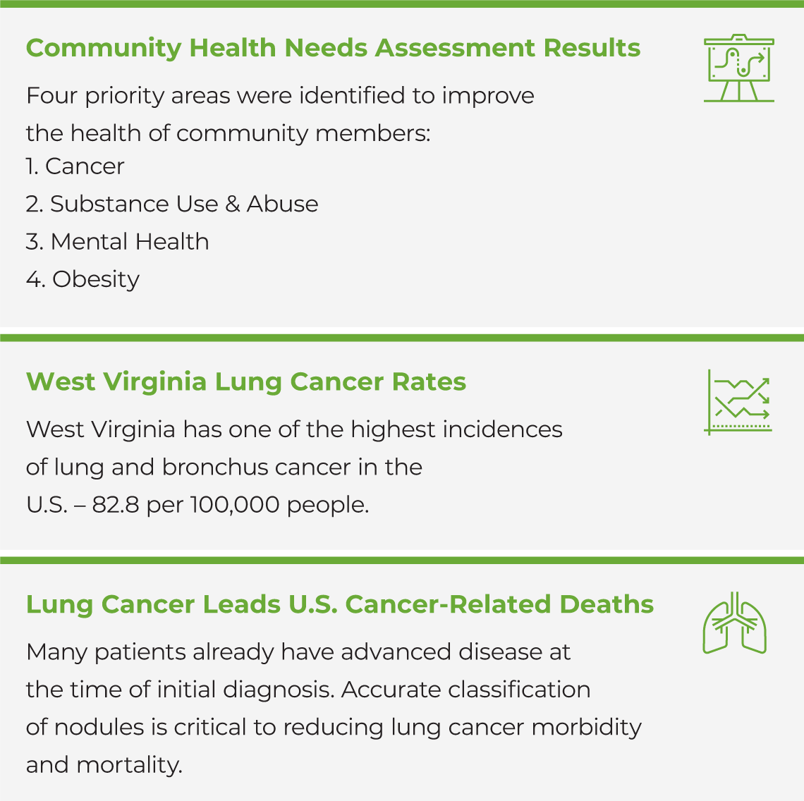 Table highlighting three factors that influenced Mon Health System’s decision to focus on lung cancer. The three factors were: (1) Lung cancer was identified as the top priority area in a community health needs assessment (2) West Virginia has one of the highest rates of lung and bronchus cancer (3) lung cancer leads U.S. cancer-related deaths.