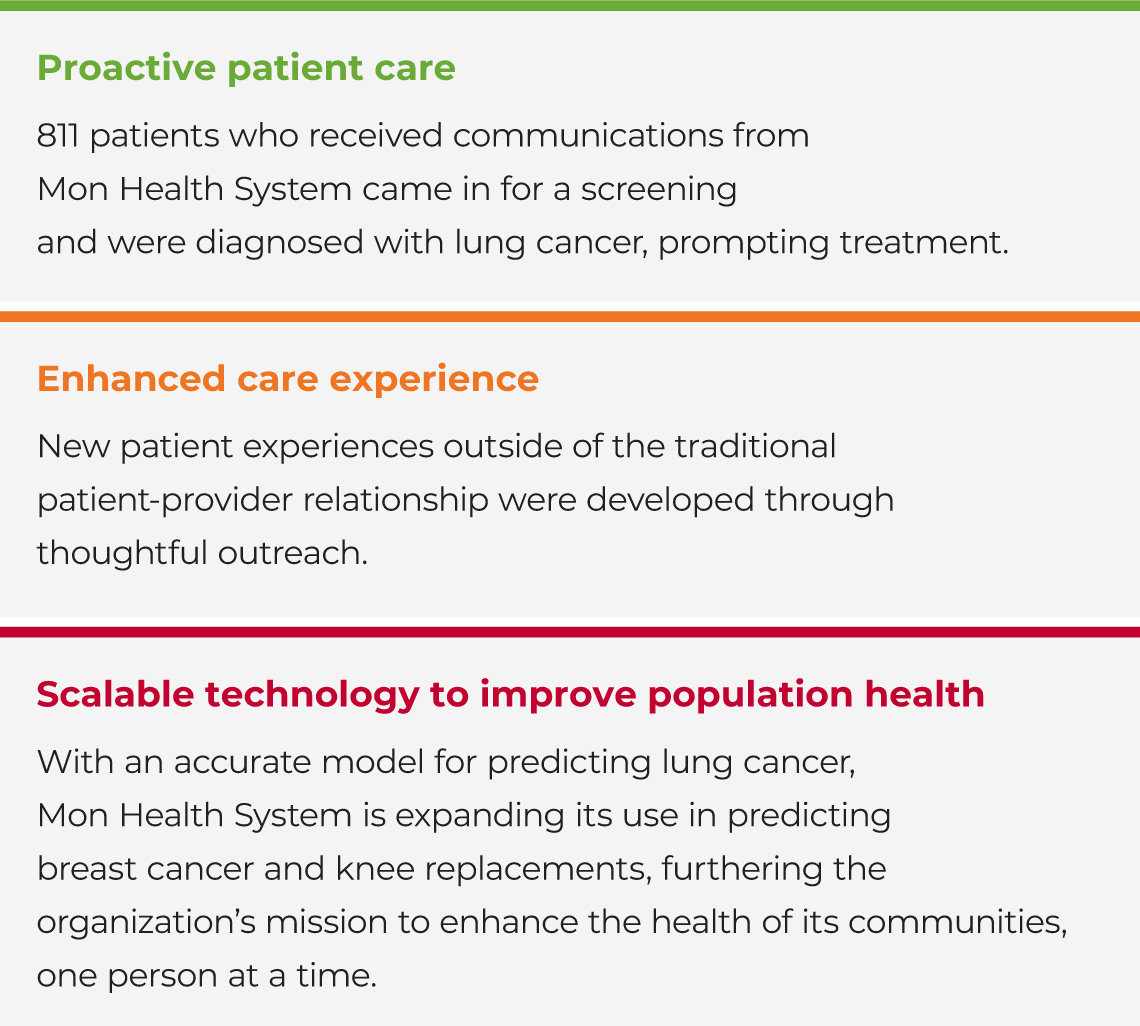 Table featuring the three major results of Mon Health System and Huron’s collaboration, including delivering proactive patient care, enhancing the care experience, and developing a scalable technology to improve population health. 811 patients who were identified as at-risk and received communication from Mon Health System came in for a screening and have begun lifesaving treatment. The health system is expanding the predictive technology’s use to predict breast cancer and knee replacements.