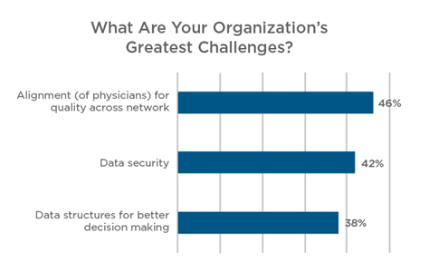A graph of answers to the question: What Are Your Organization’s Greatest Challenges?