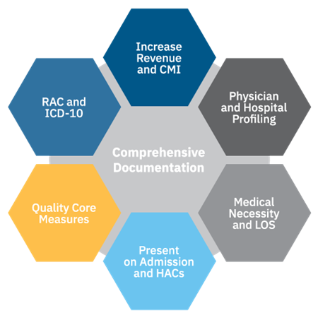 A graphic depicts the components of comprehensive documentation