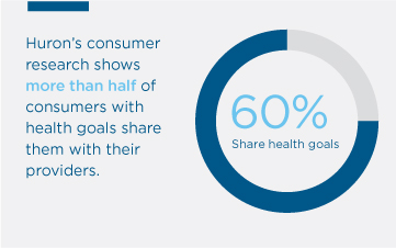 A circle graph with text that indicates 60% of consumers with health goals share them with their providers.