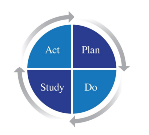 PDSA (plan, do, study, act) cycle