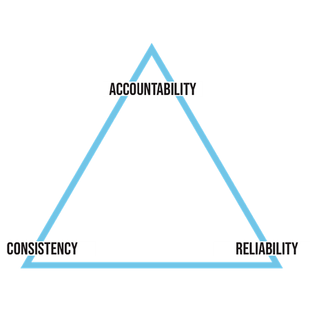 execution triangle: accountability, reliability, consistency