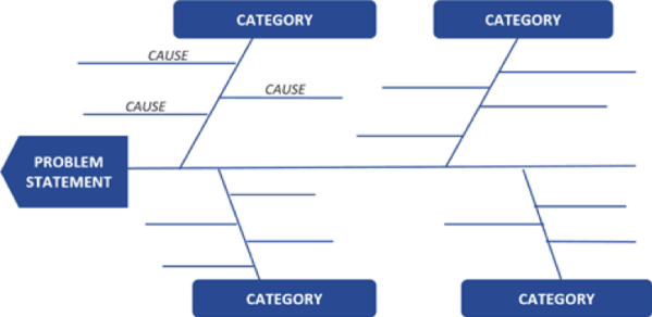 An outline of a fishbone diagram breaking a problem statement into categories and then causes.