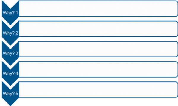 A 5 Whys table organizes each why into a sub-question of the previous why.