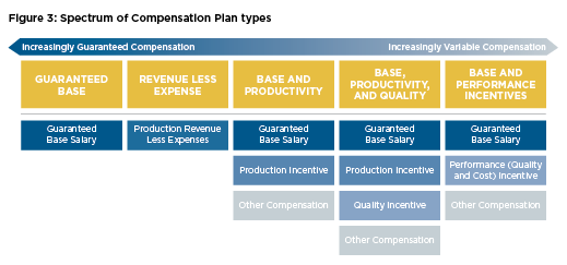 Figure 3: spectrum of compensation plan types