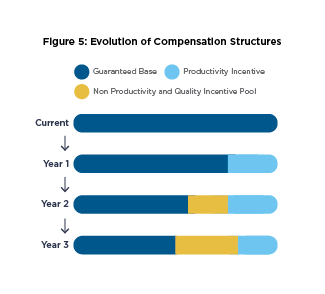 Figure 5: Evolution of compensation structures