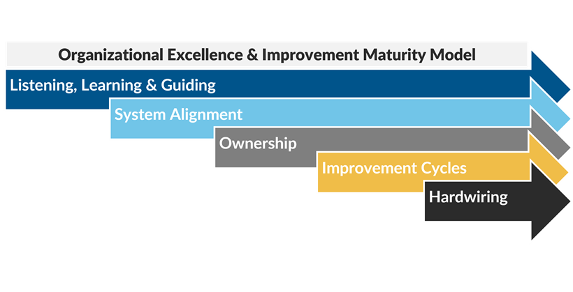 Improvement Maturity Model Graphic: Phase 1: Listening, Learning and Guiding; Phase 2: System Alignment; Phase 3: Ownership; Phase 4: Improvement Cycles; Phase 5: Hardwiring