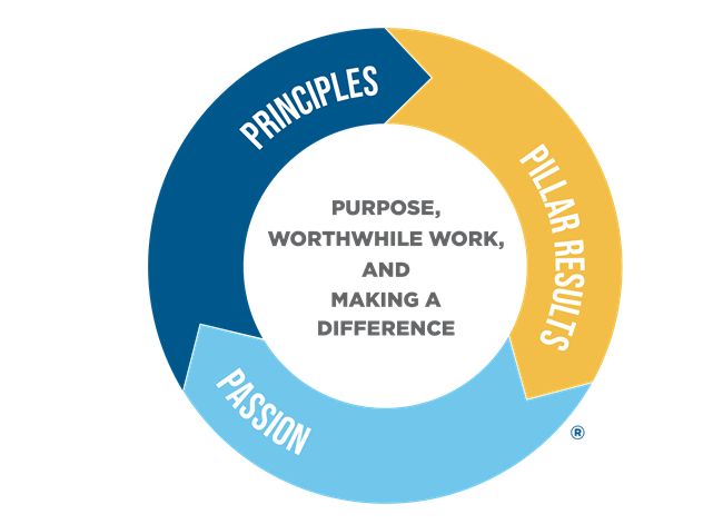 Organizational Excellence Flywheel: Principles, Pillar Results, Passion
