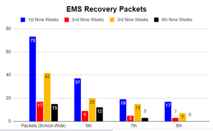 Erwin Middle School: Recovery Packets Table